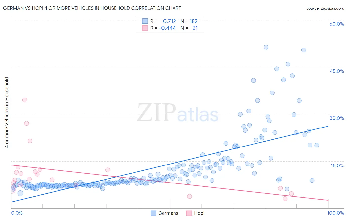 German vs Hopi 4 or more Vehicles in Household