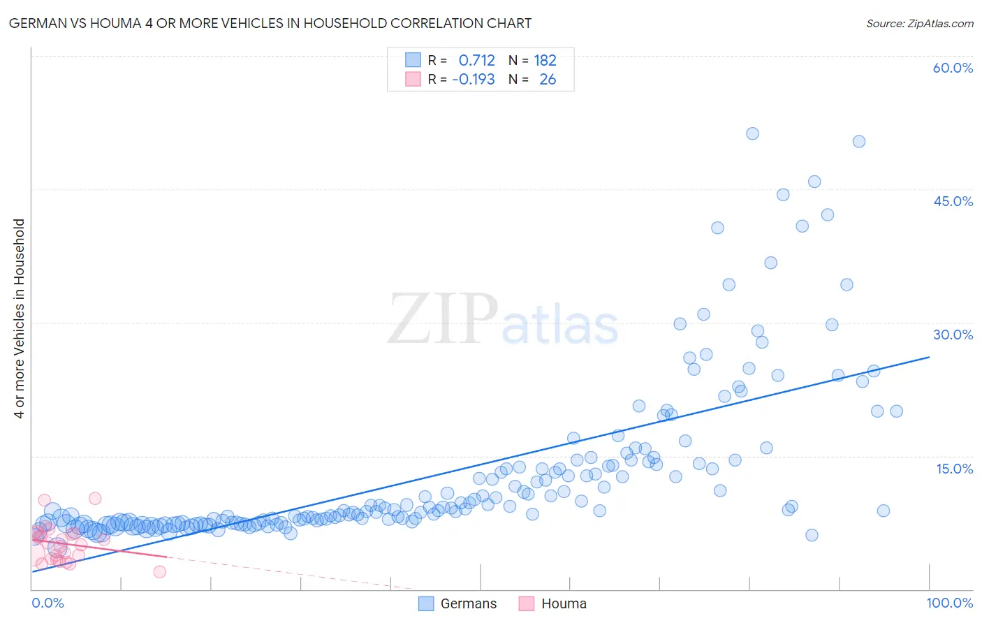 German vs Houma 4 or more Vehicles in Household