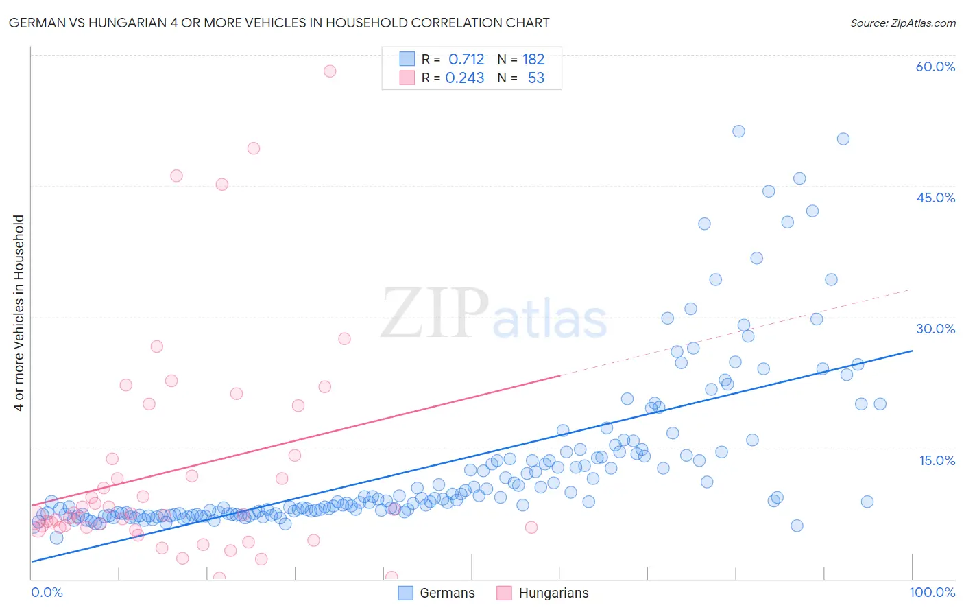 German vs Hungarian 4 or more Vehicles in Household