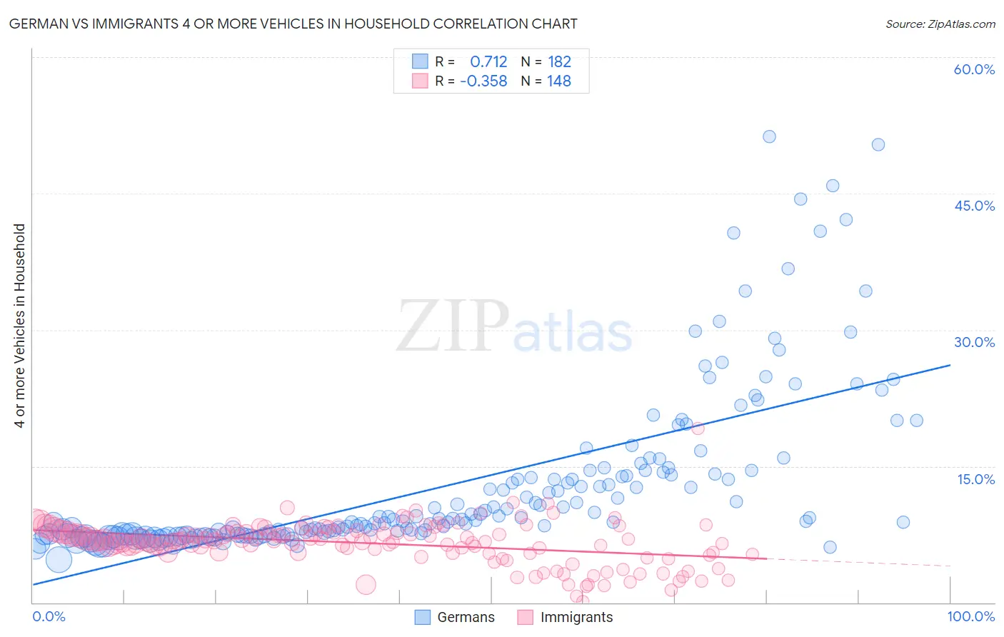 German vs Immigrants 4 or more Vehicles in Household