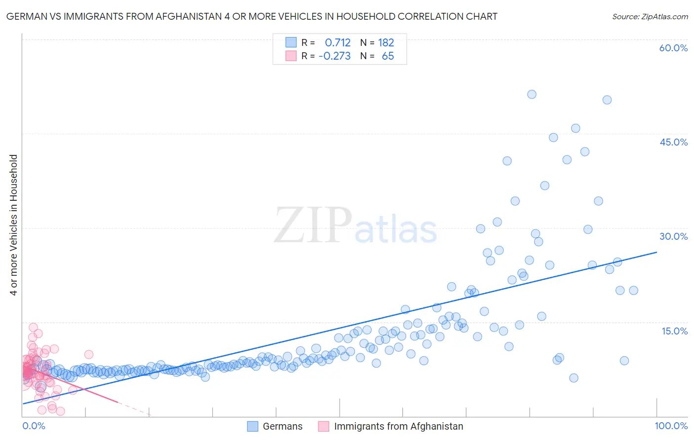 German vs Immigrants from Afghanistan 4 or more Vehicles in Household