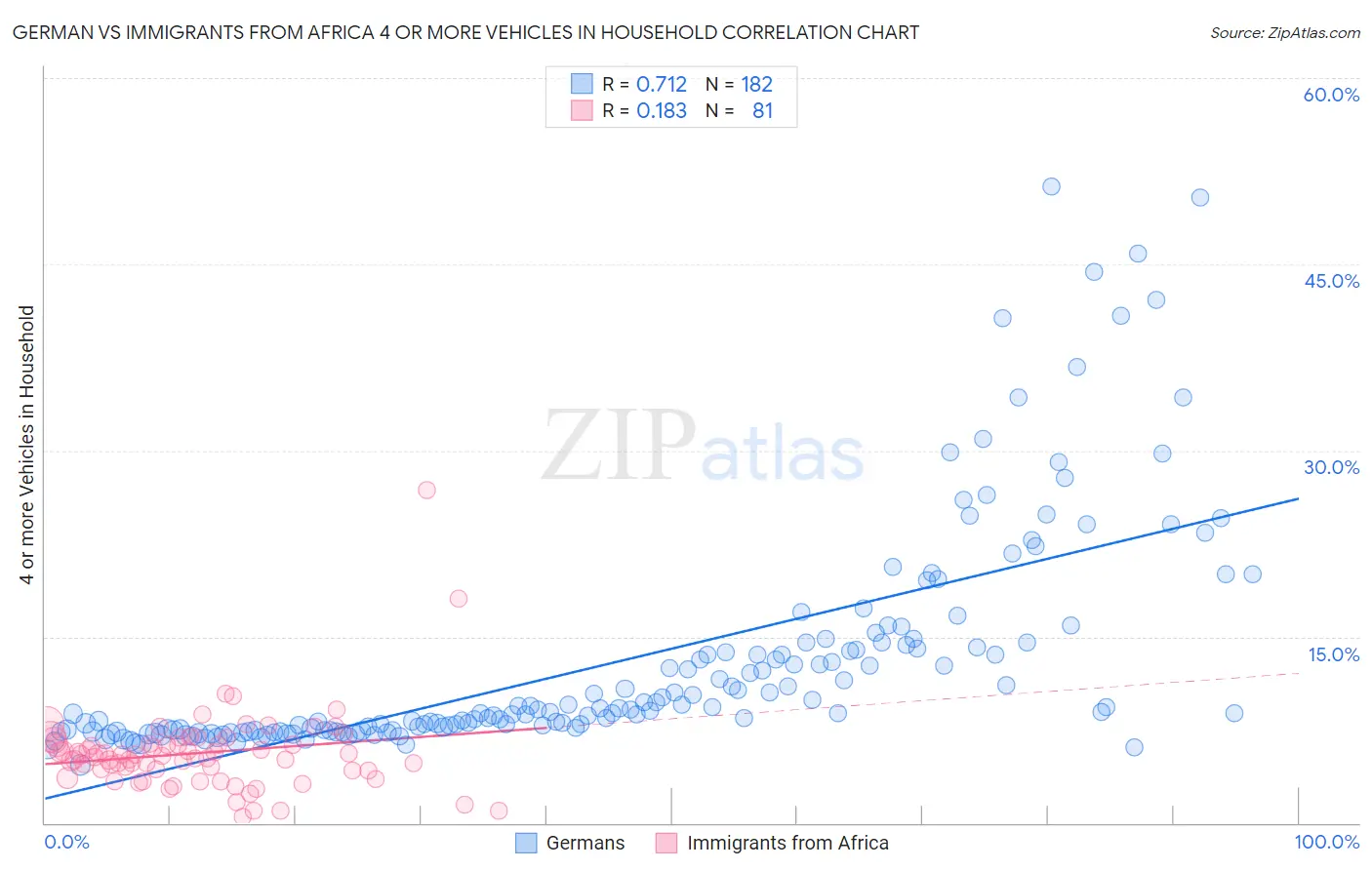 German vs Immigrants from Africa 4 or more Vehicles in Household