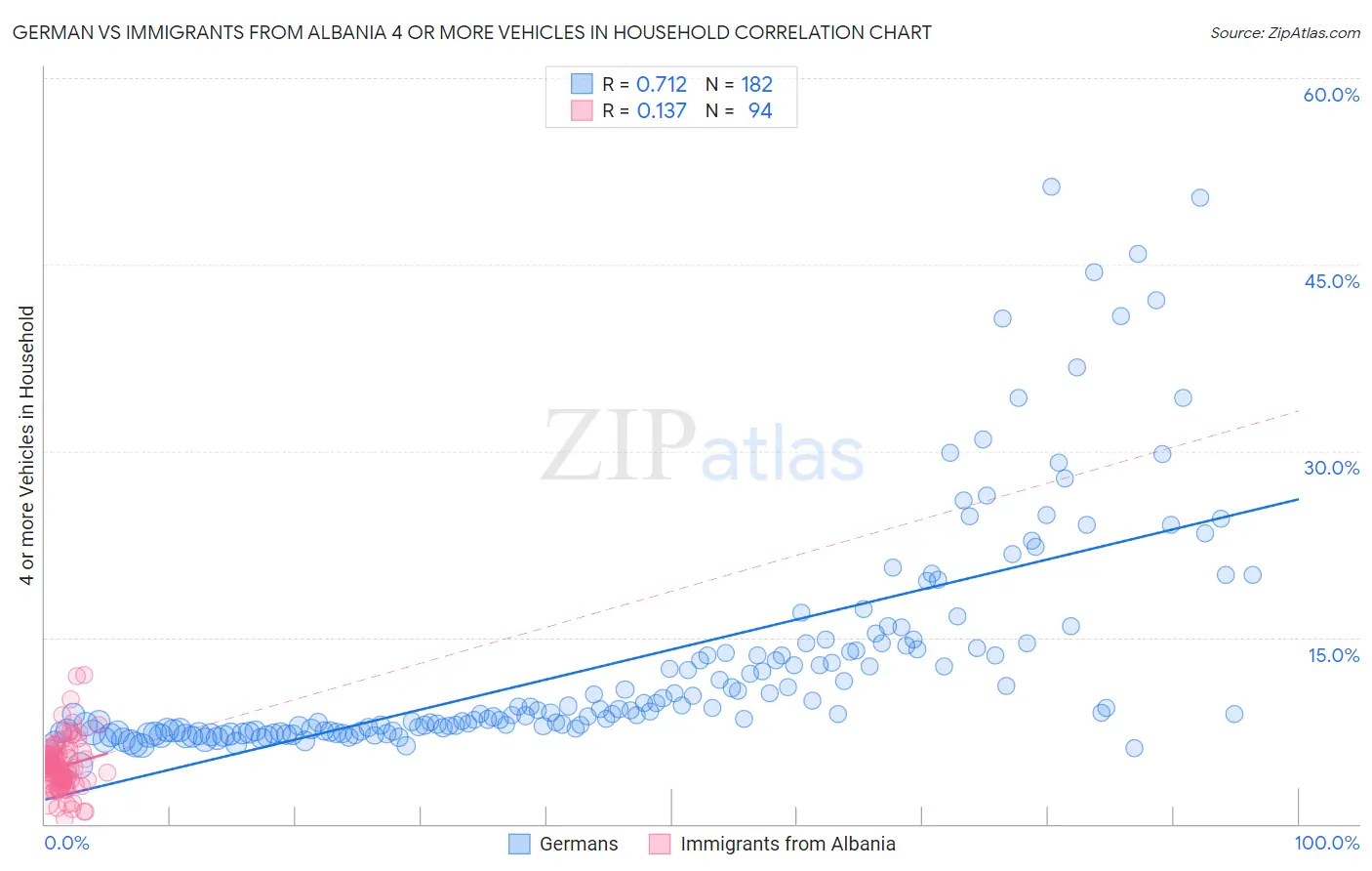 German vs Immigrants from Albania 4 or more Vehicles in Household