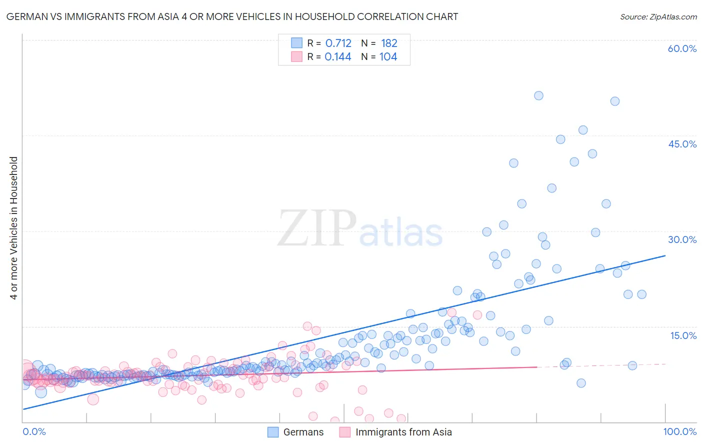 German vs Immigrants from Asia 4 or more Vehicles in Household