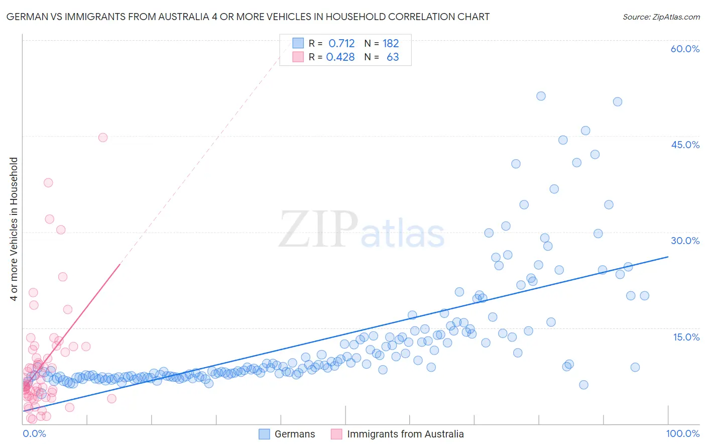 German vs Immigrants from Australia 4 or more Vehicles in Household