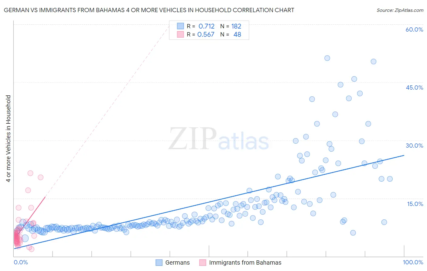 German vs Immigrants from Bahamas 4 or more Vehicles in Household