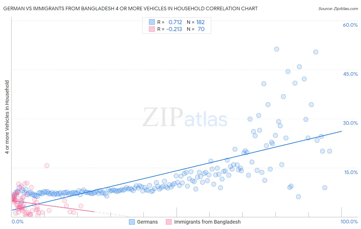 German vs Immigrants from Bangladesh 4 or more Vehicles in Household
