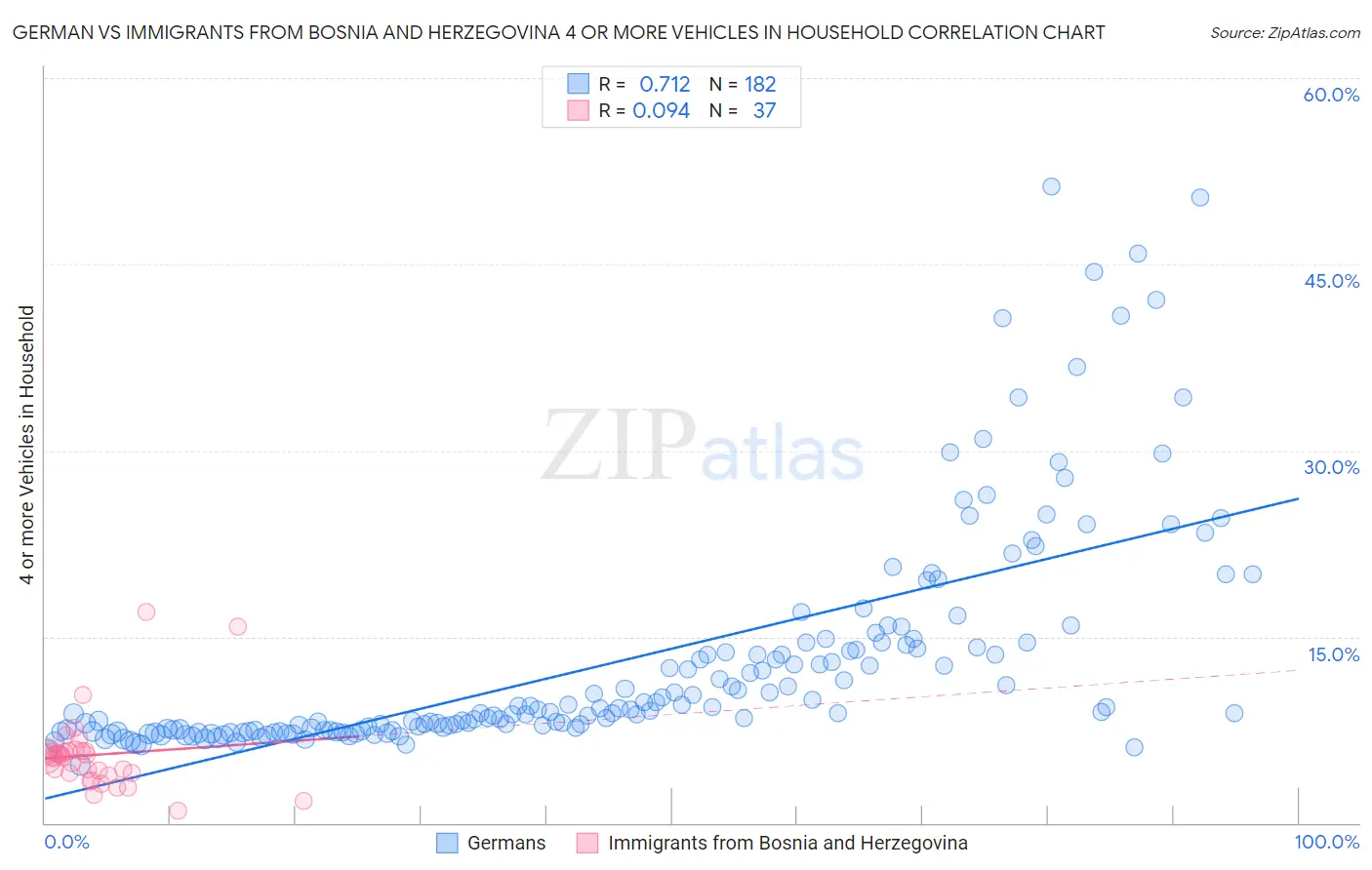 German vs Immigrants from Bosnia and Herzegovina 4 or more Vehicles in Household