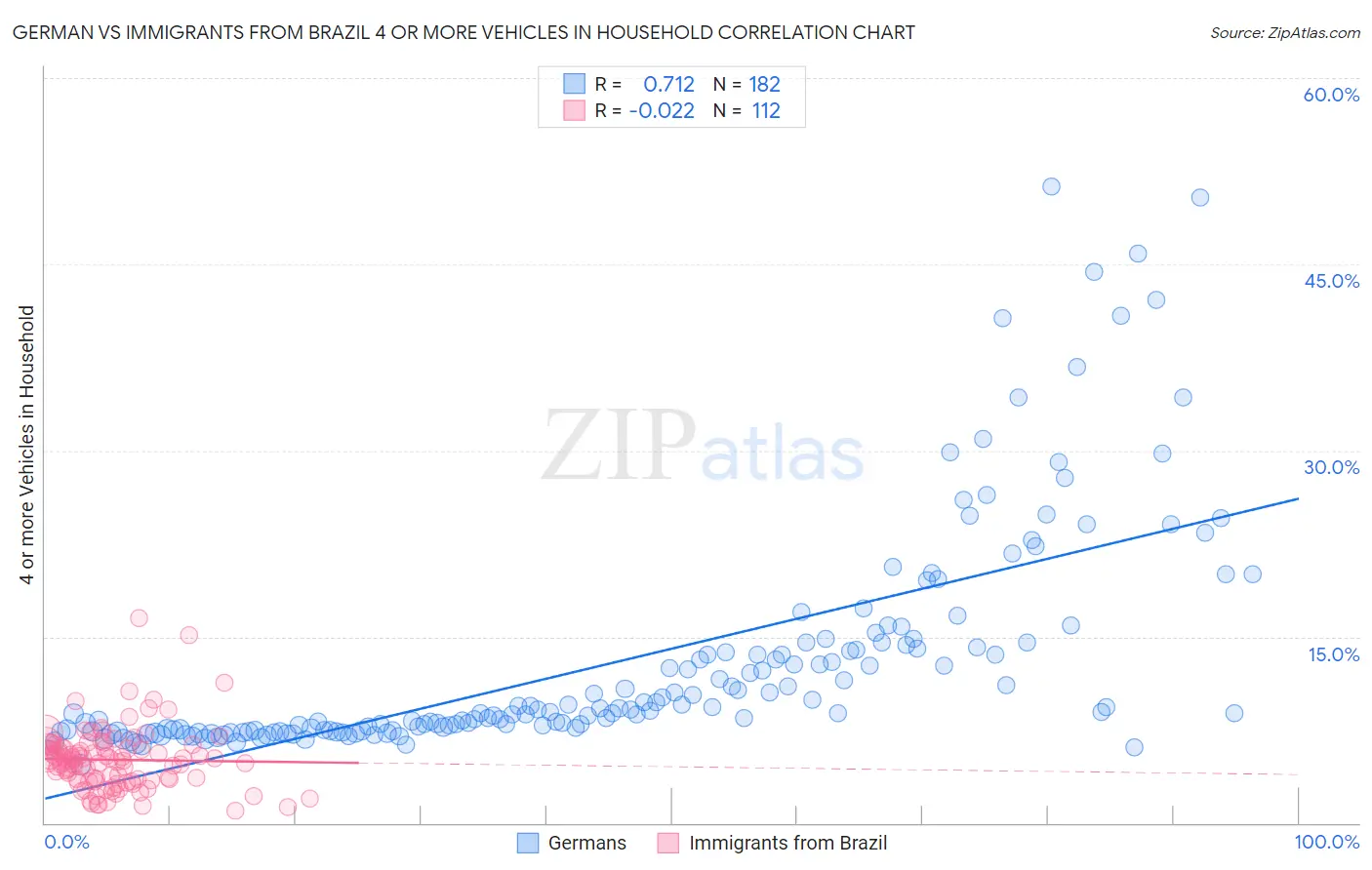 German vs Immigrants from Brazil 4 or more Vehicles in Household