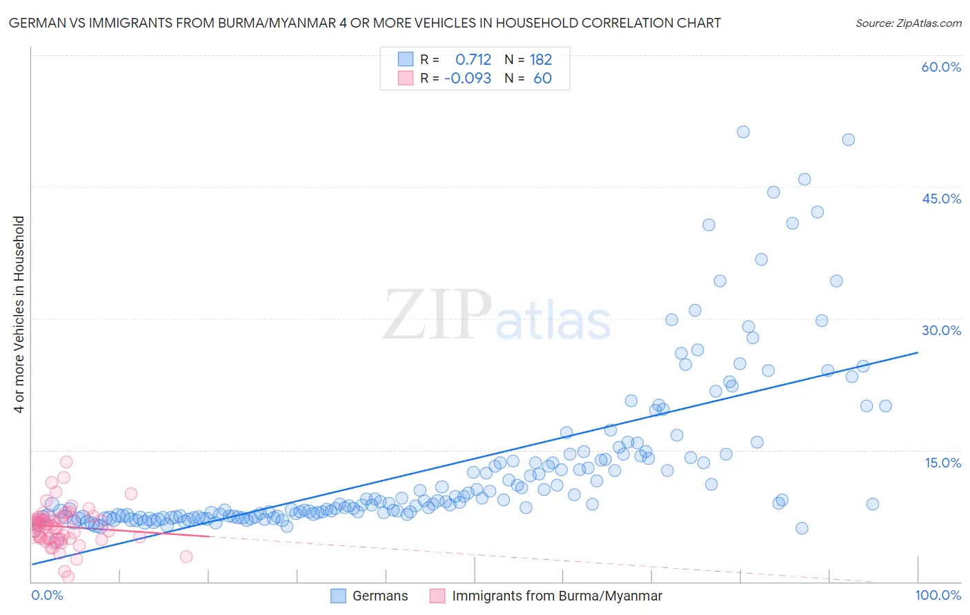 German vs Immigrants from Burma/Myanmar 4 or more Vehicles in Household