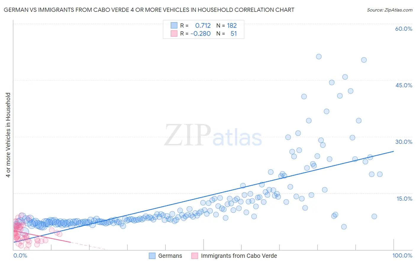 German vs Immigrants from Cabo Verde 4 or more Vehicles in Household