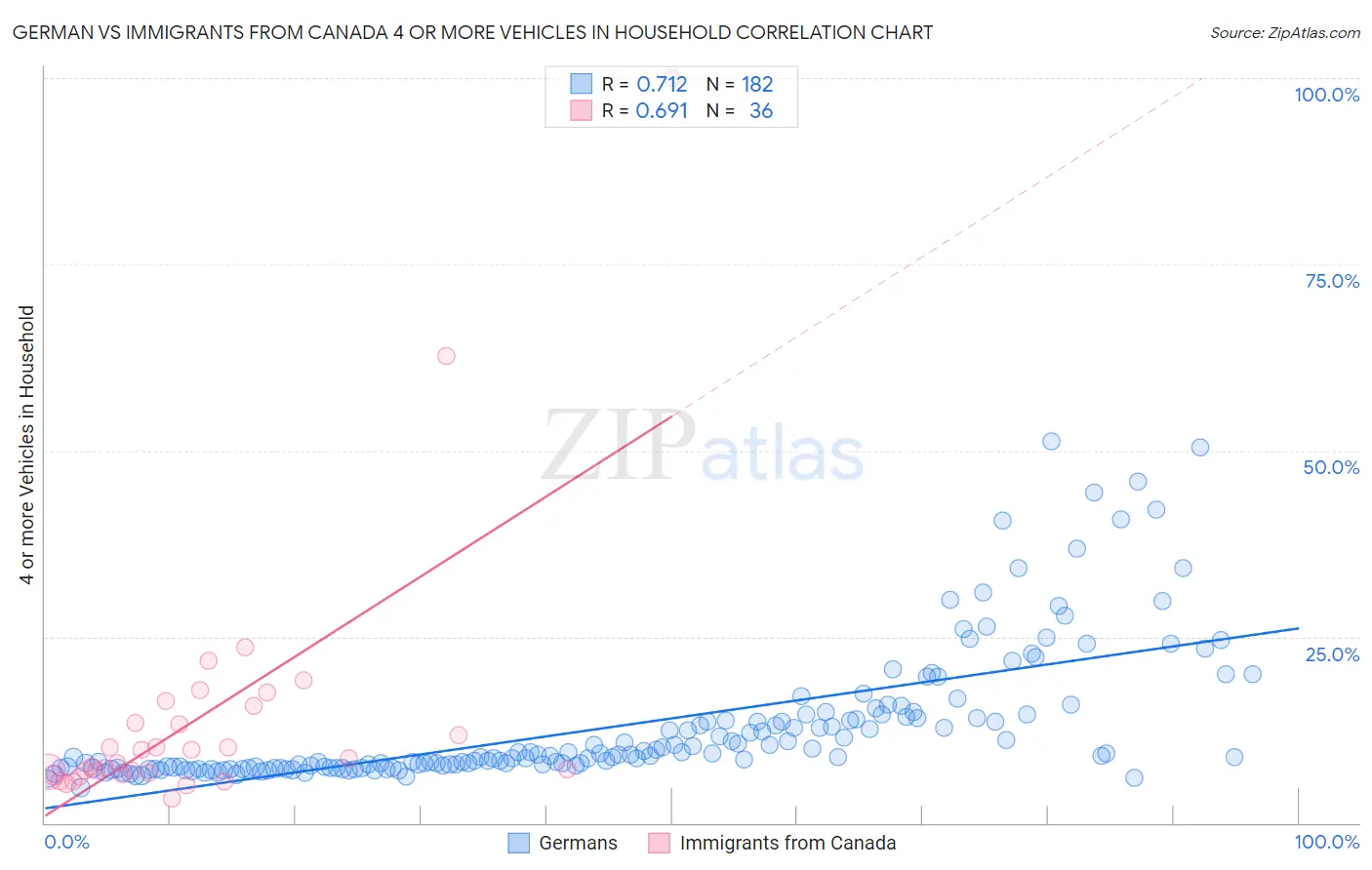 German vs Immigrants from Canada 4 or more Vehicles in Household