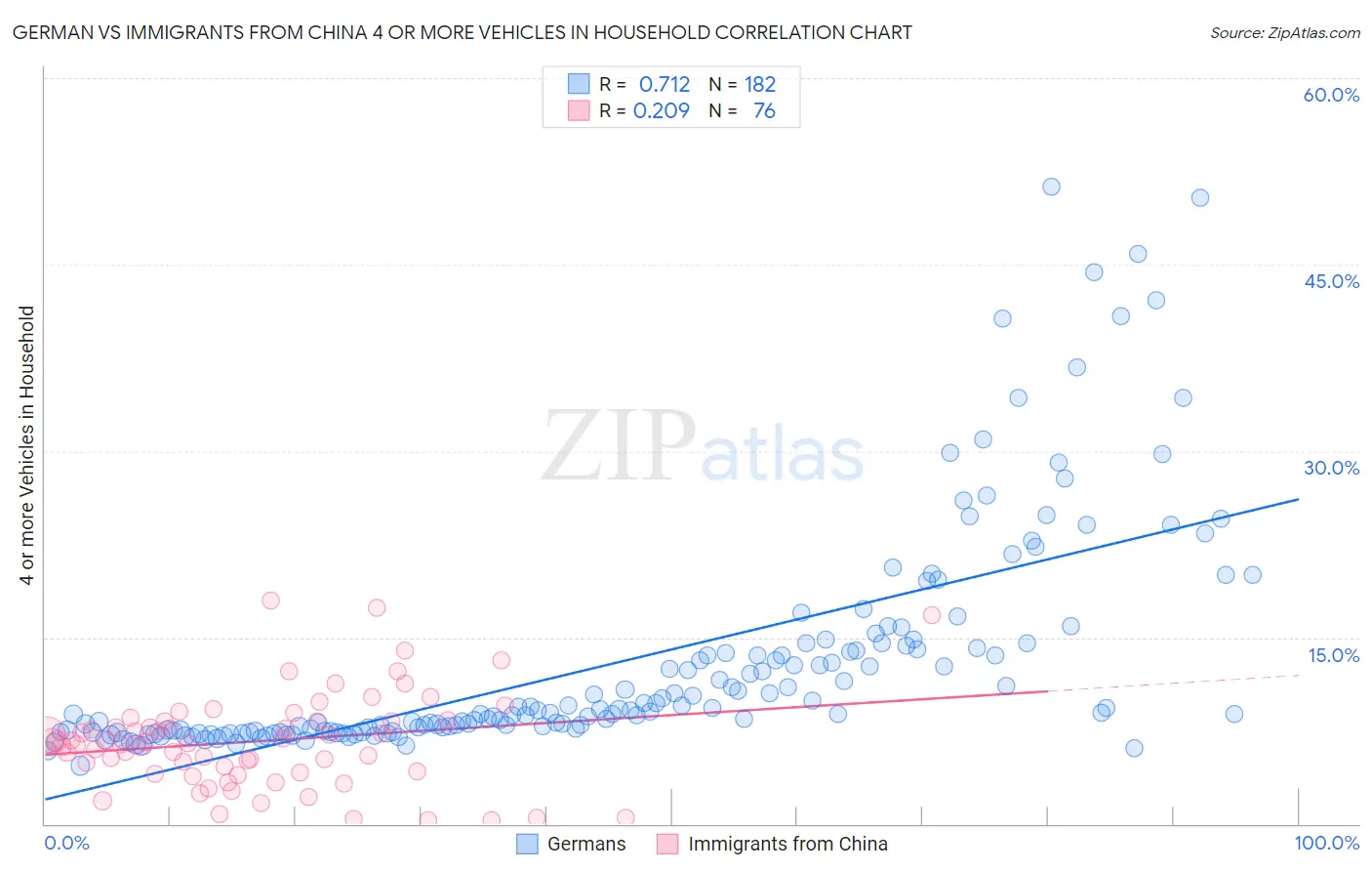 German vs Immigrants from China 4 or more Vehicles in Household