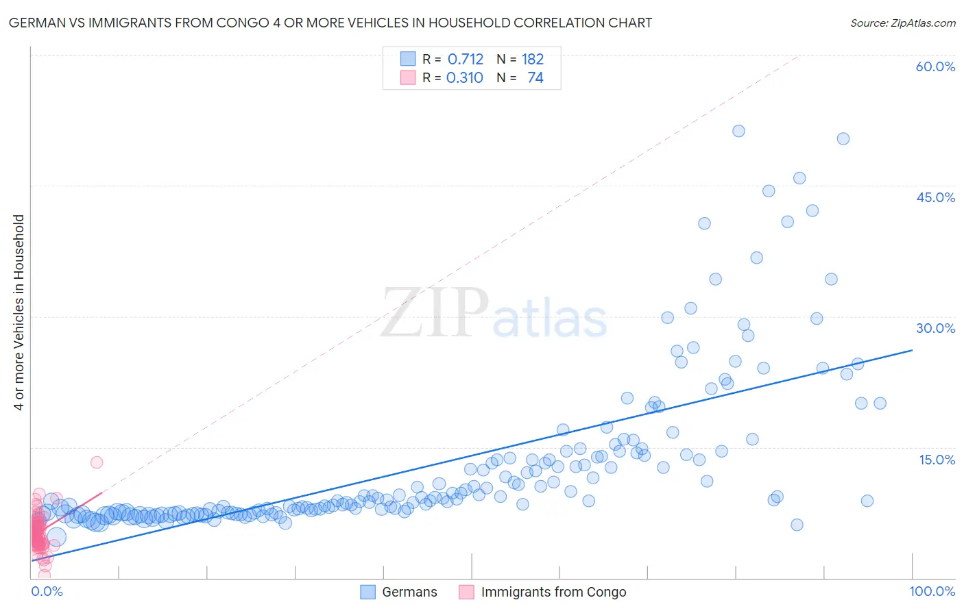 German vs Immigrants from Congo 4 or more Vehicles in Household