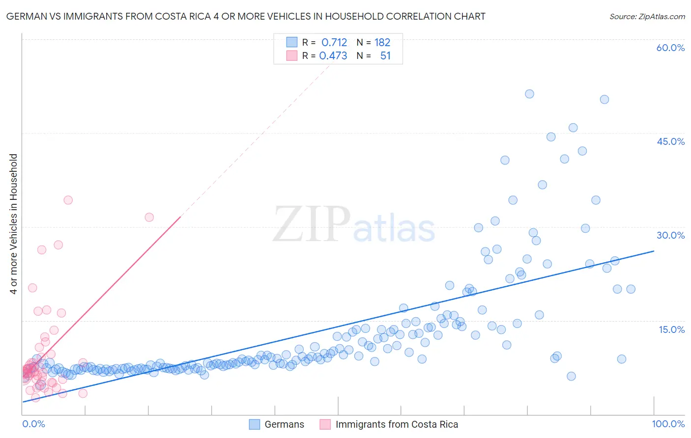 German vs Immigrants from Costa Rica 4 or more Vehicles in Household