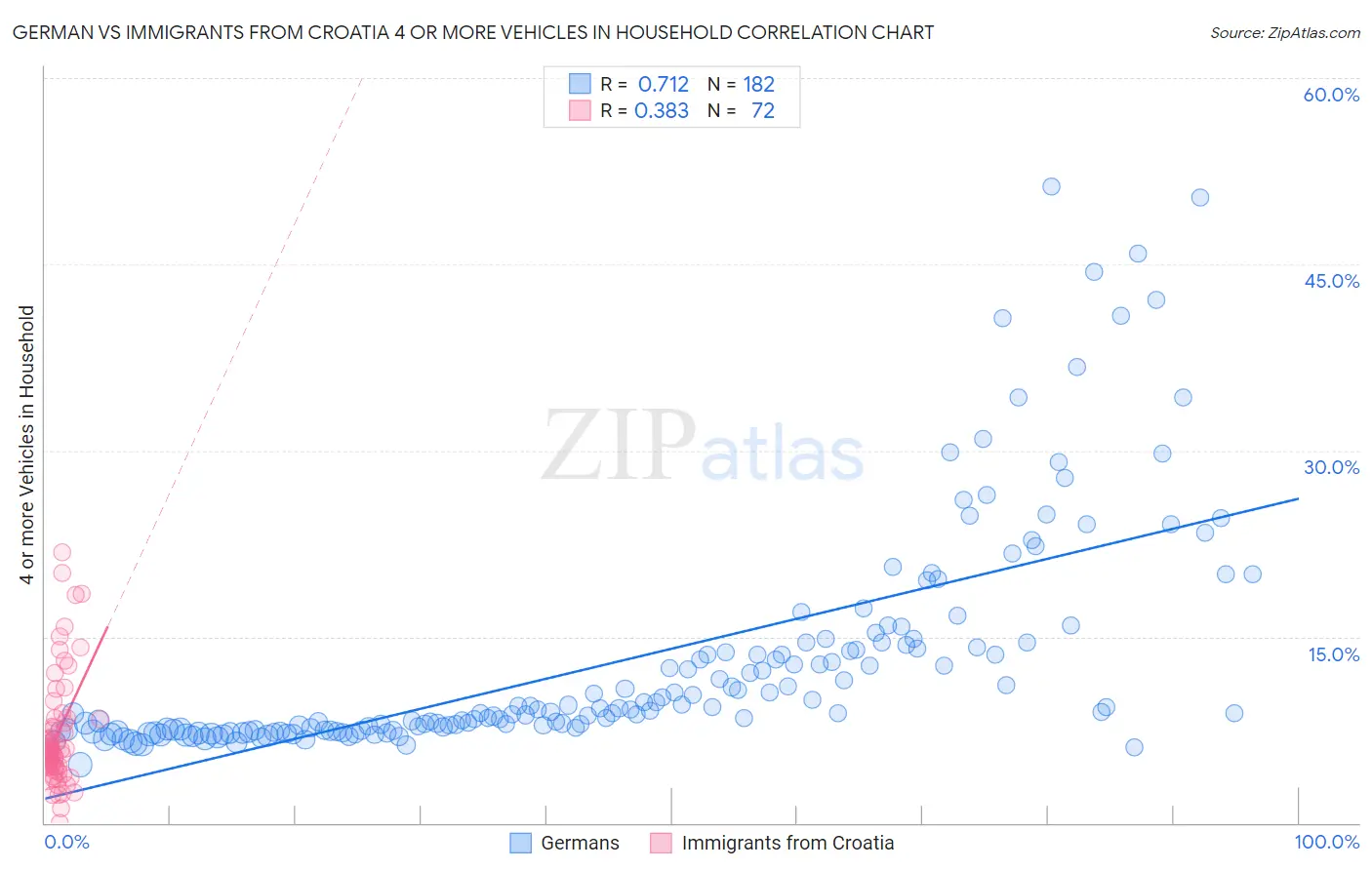 German vs Immigrants from Croatia 4 or more Vehicles in Household