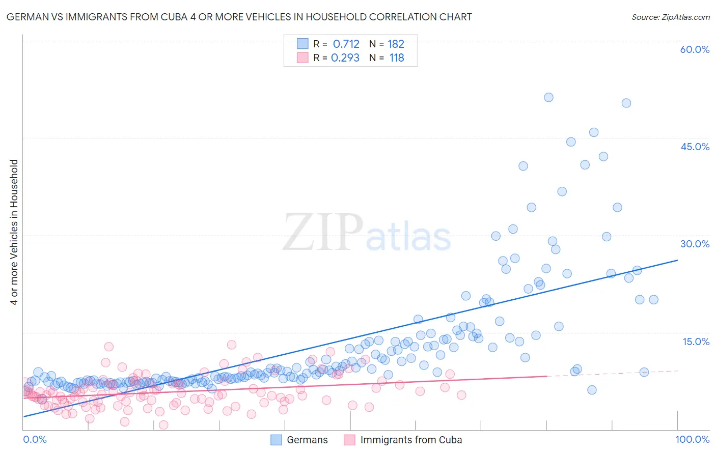 German vs Immigrants from Cuba 4 or more Vehicles in Household