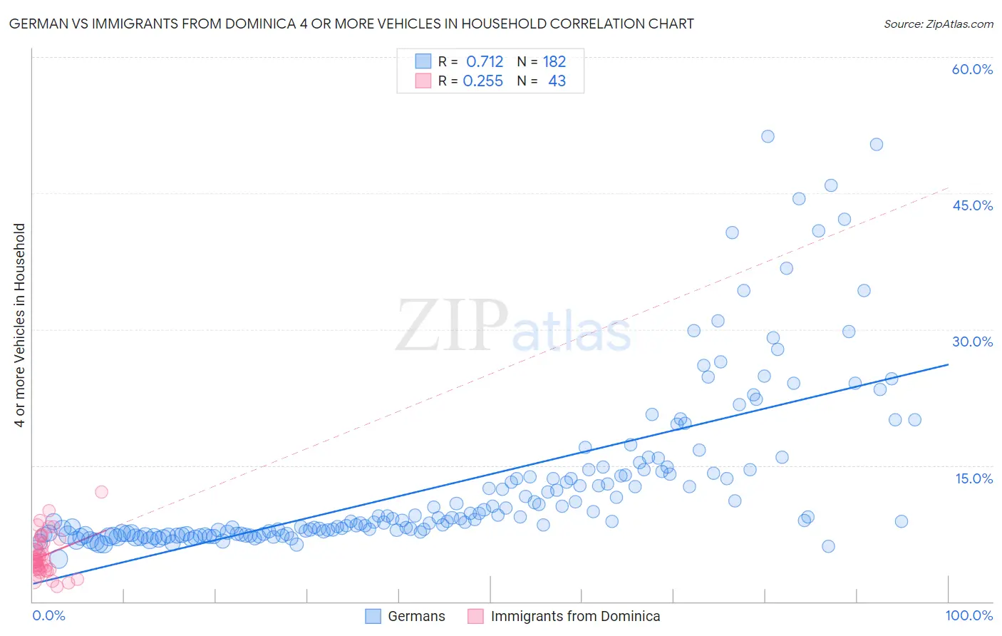 German vs Immigrants from Dominica 4 or more Vehicles in Household