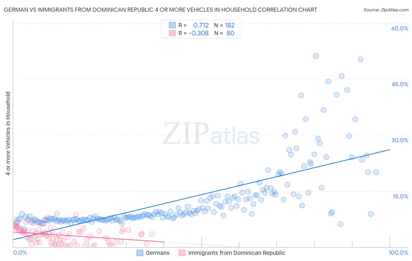 German vs Immigrants from Dominican Republic 4 or more Vehicles in Household
