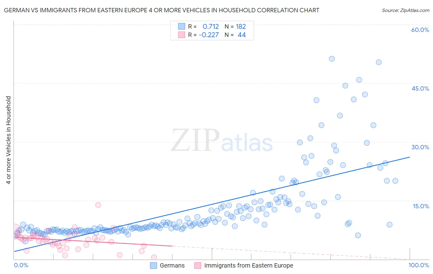 German vs Immigrants from Eastern Europe 4 or more Vehicles in Household