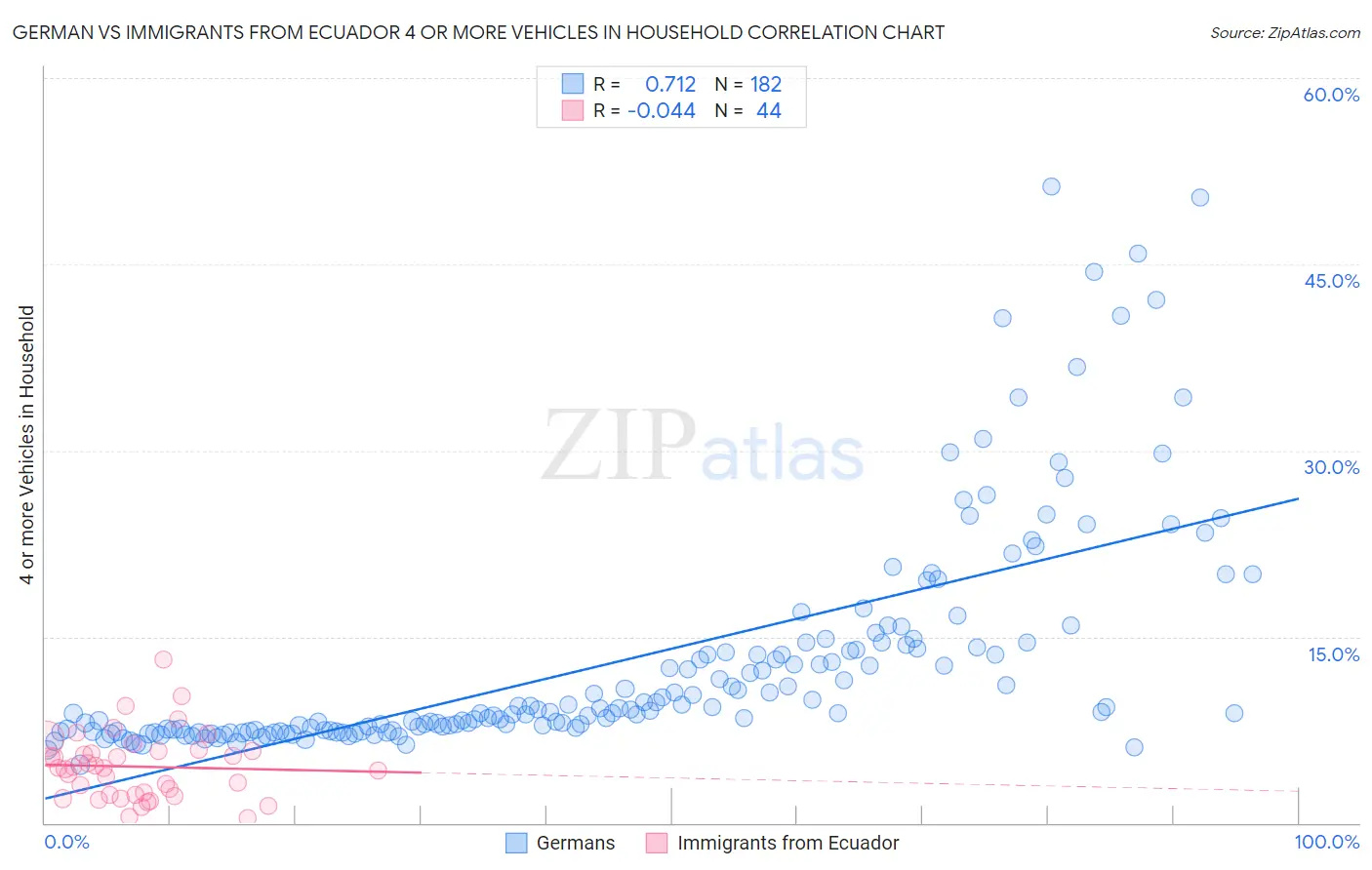 German vs Immigrants from Ecuador 4 or more Vehicles in Household