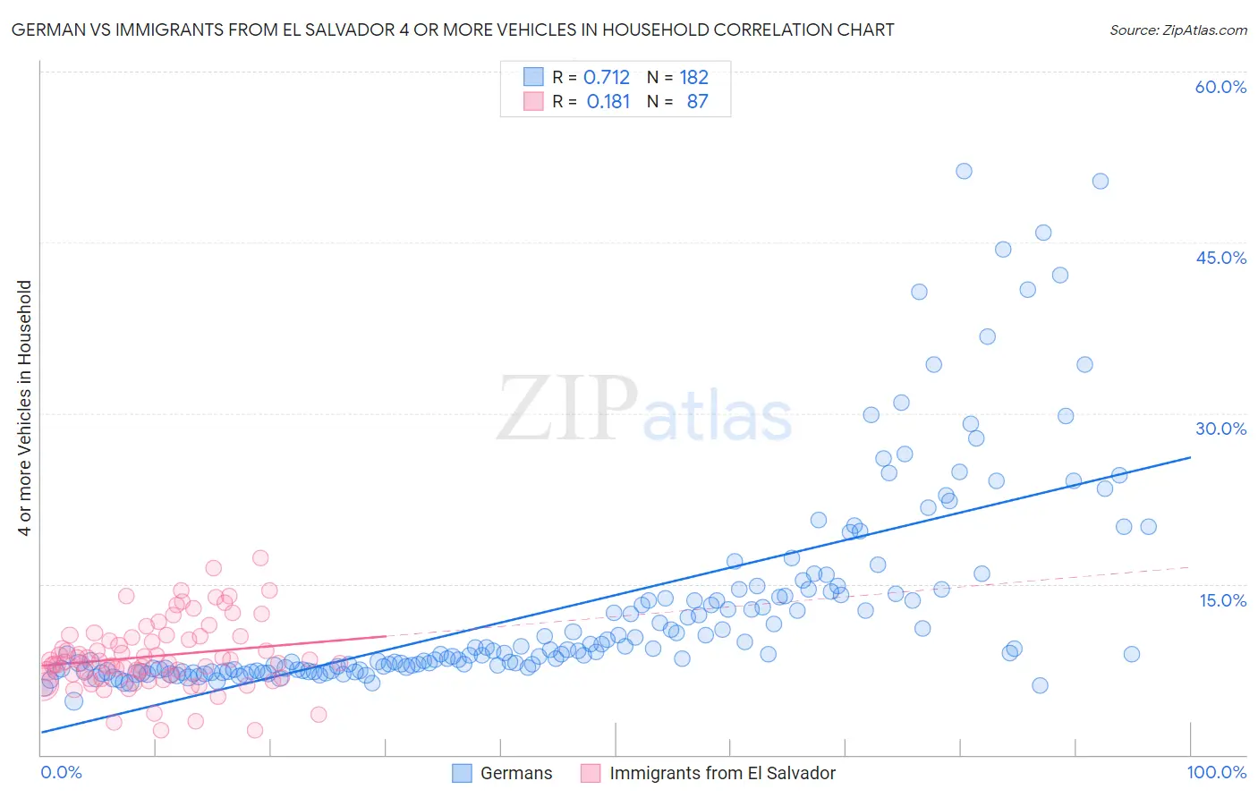 German vs Immigrants from El Salvador 4 or more Vehicles in Household