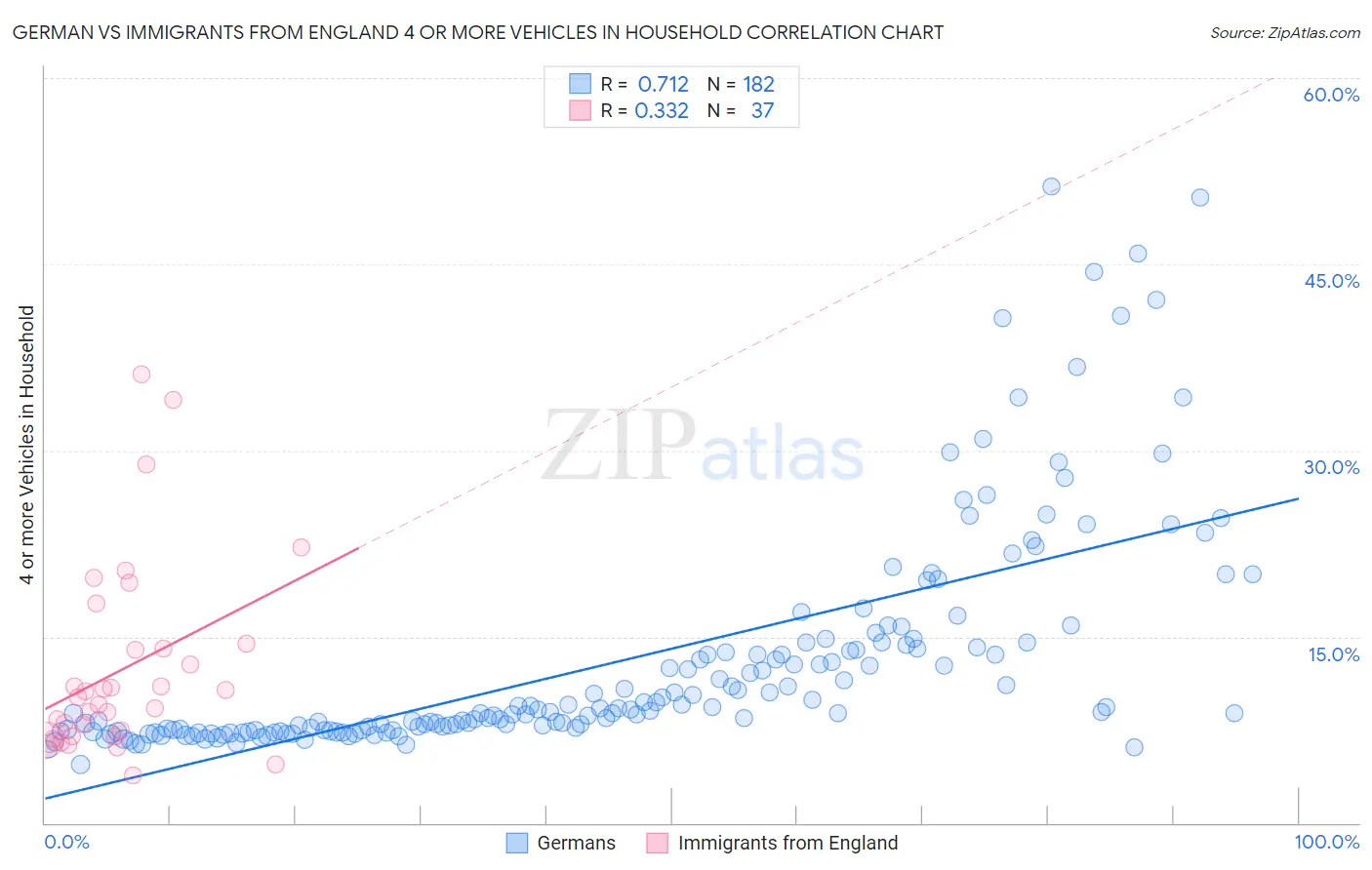 German vs Immigrants from England 4 or more Vehicles in Household
