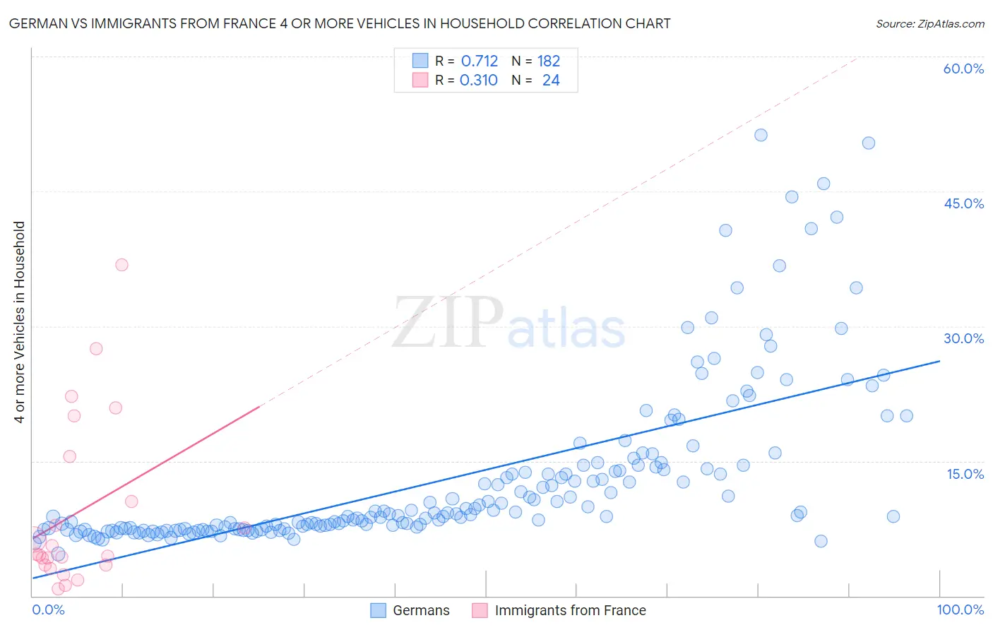 German vs Immigrants from France 4 or more Vehicles in Household