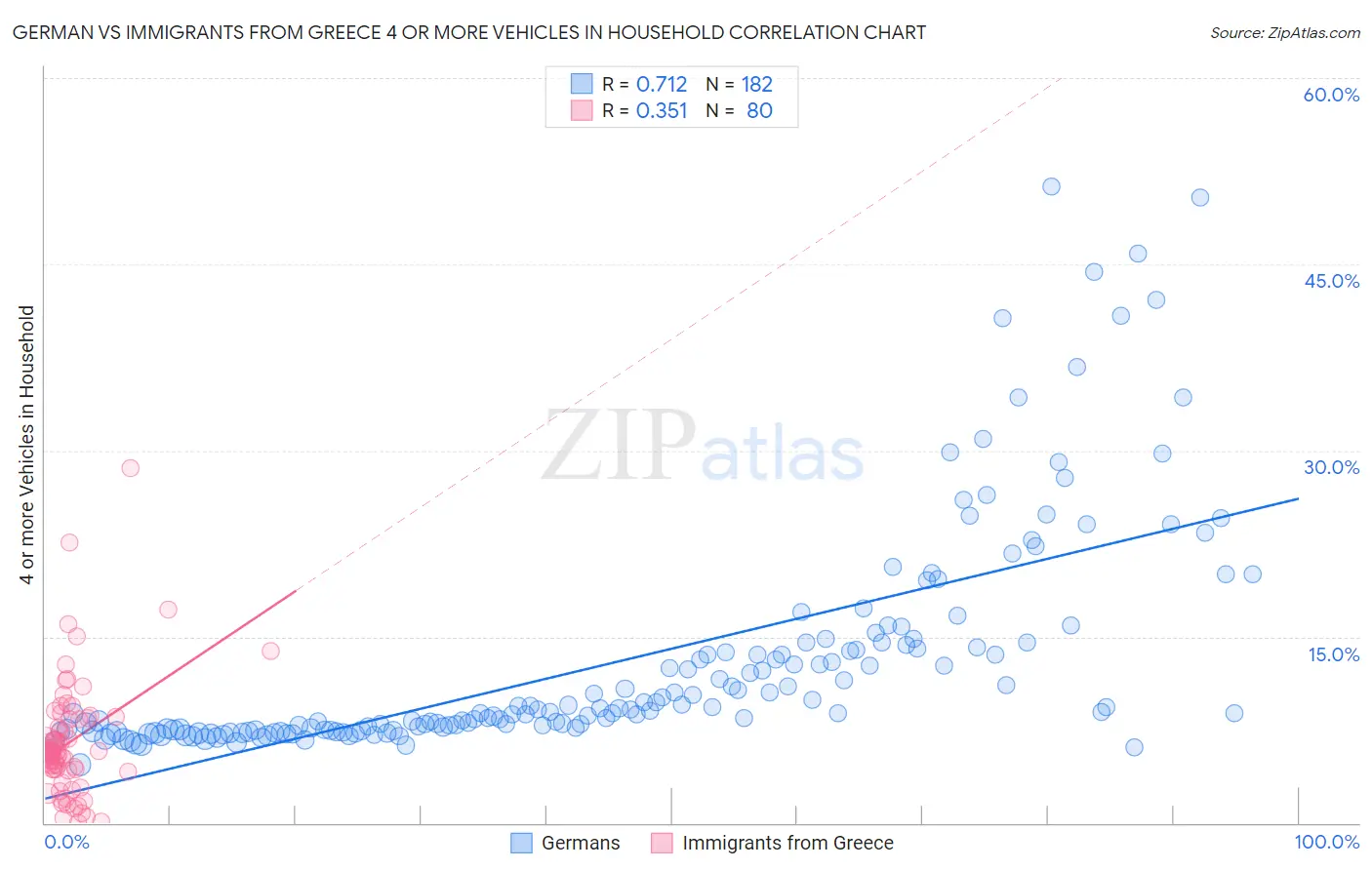 German vs Immigrants from Greece 4 or more Vehicles in Household