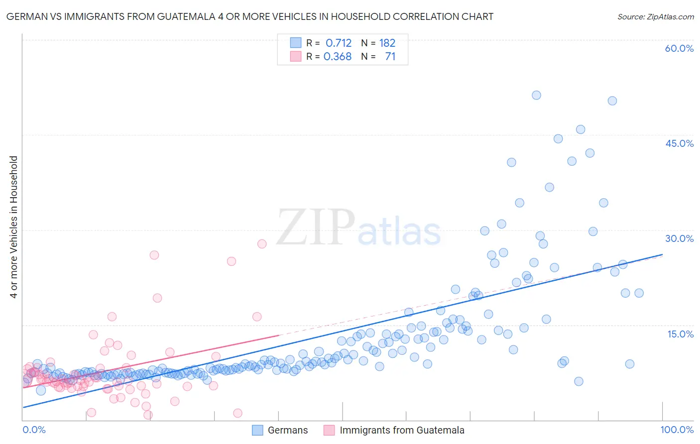 German vs Immigrants from Guatemala 4 or more Vehicles in Household