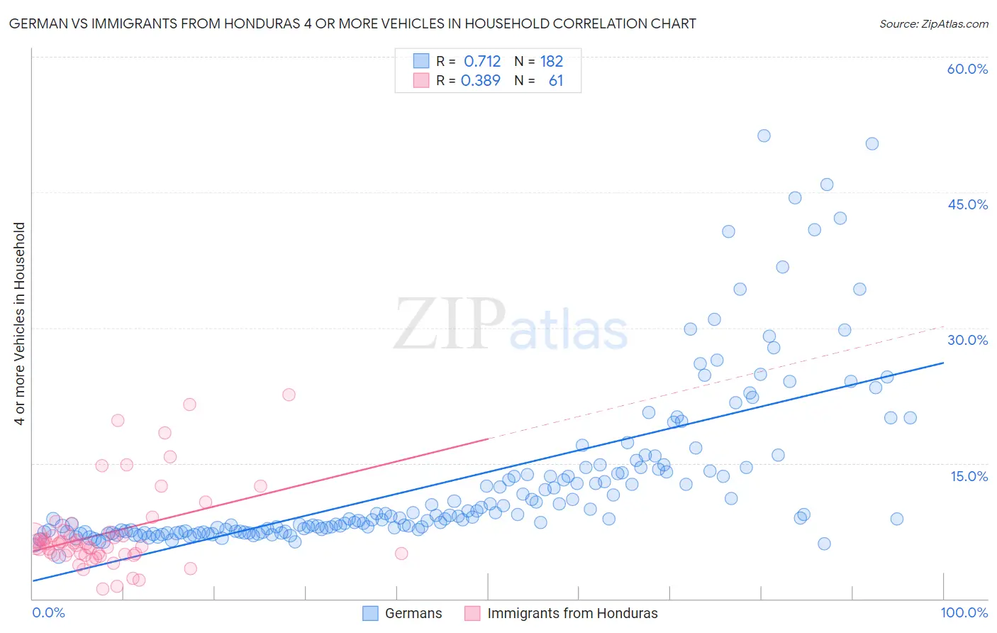 German vs Immigrants from Honduras 4 or more Vehicles in Household