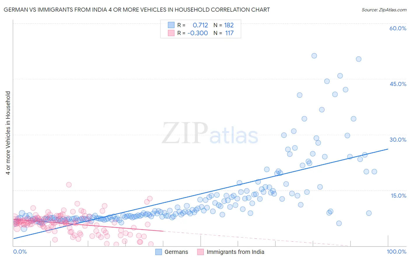 German vs Immigrants from India 4 or more Vehicles in Household
