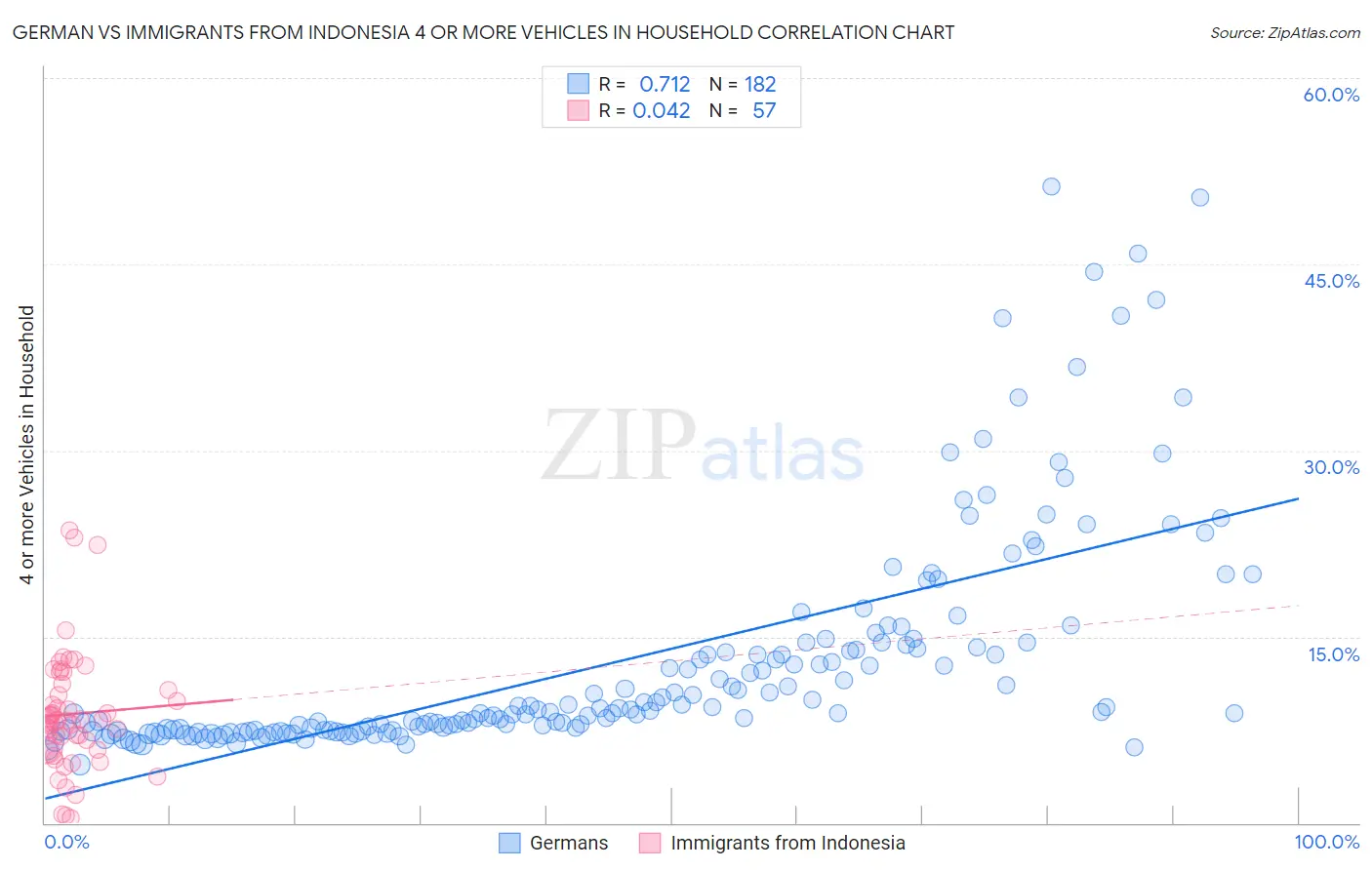 German vs Immigrants from Indonesia 4 or more Vehicles in Household