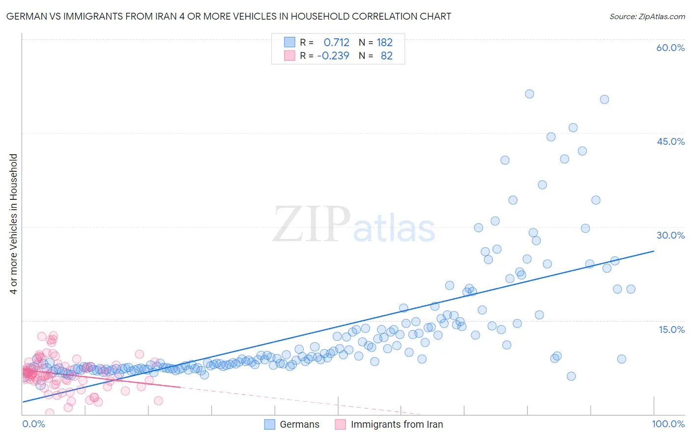 German vs Immigrants from Iran 4 or more Vehicles in Household