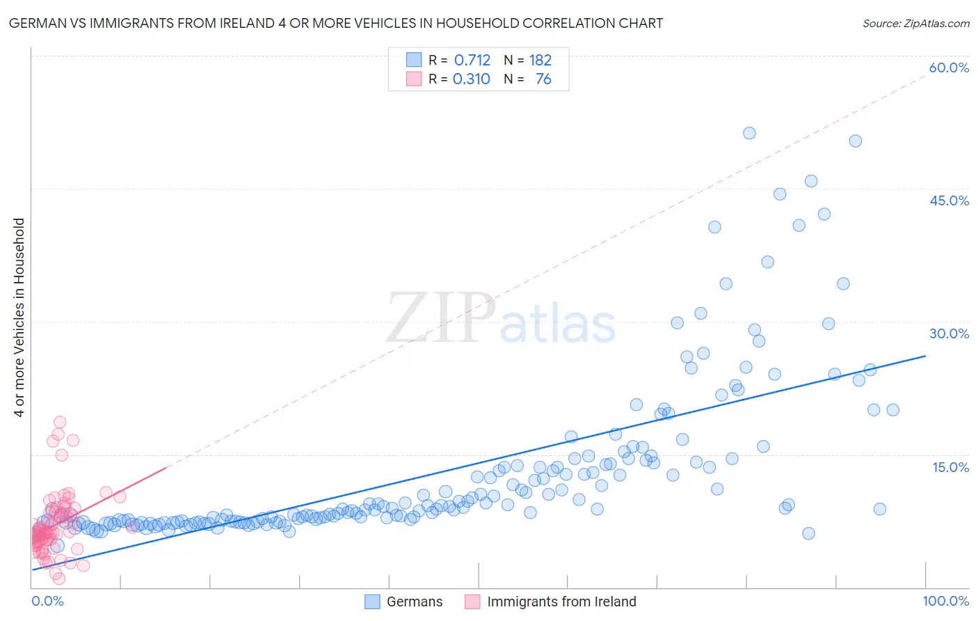 German vs Immigrants from Ireland 4 or more Vehicles in Household