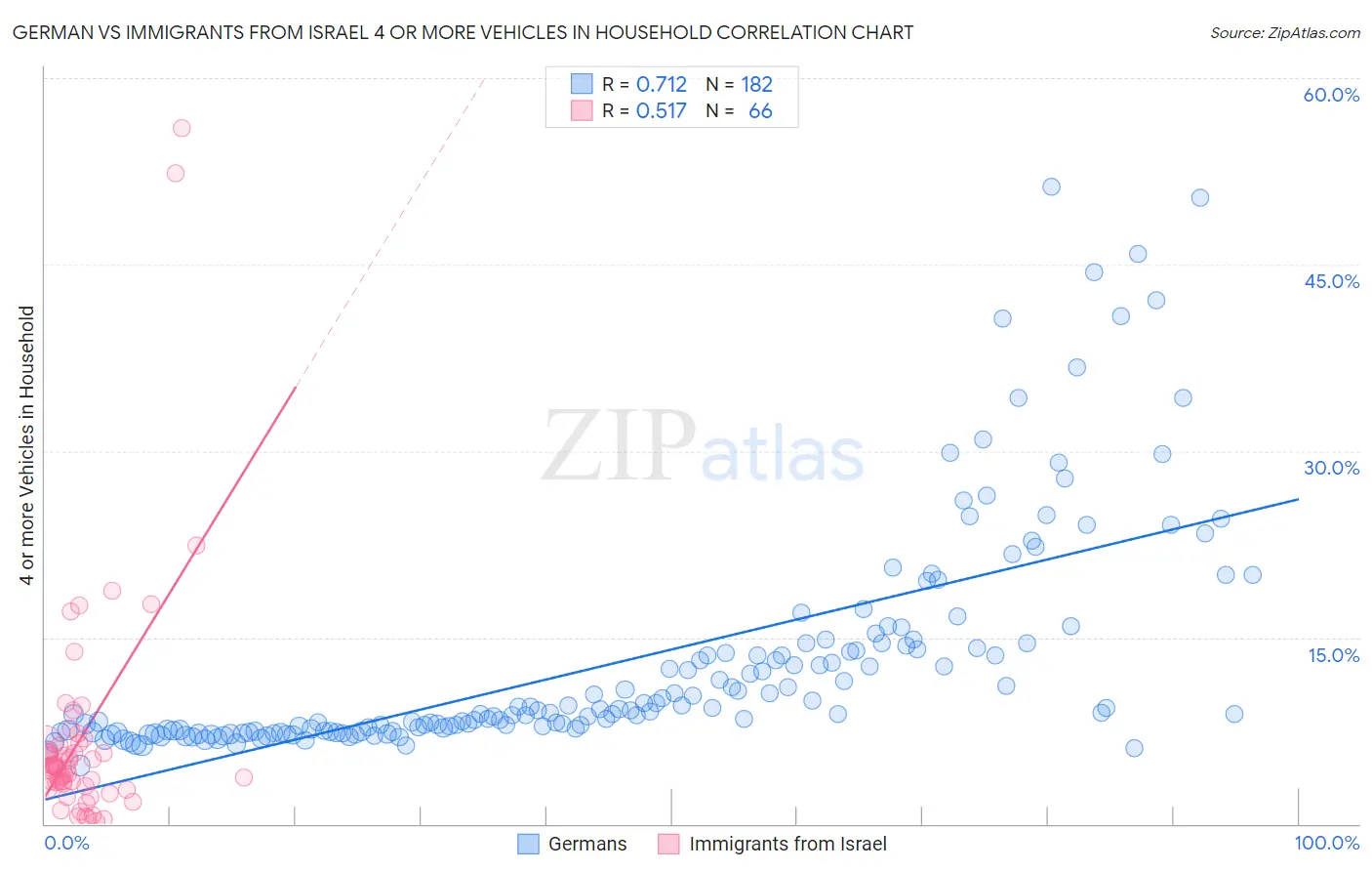 German vs Immigrants from Israel 4 or more Vehicles in Household
