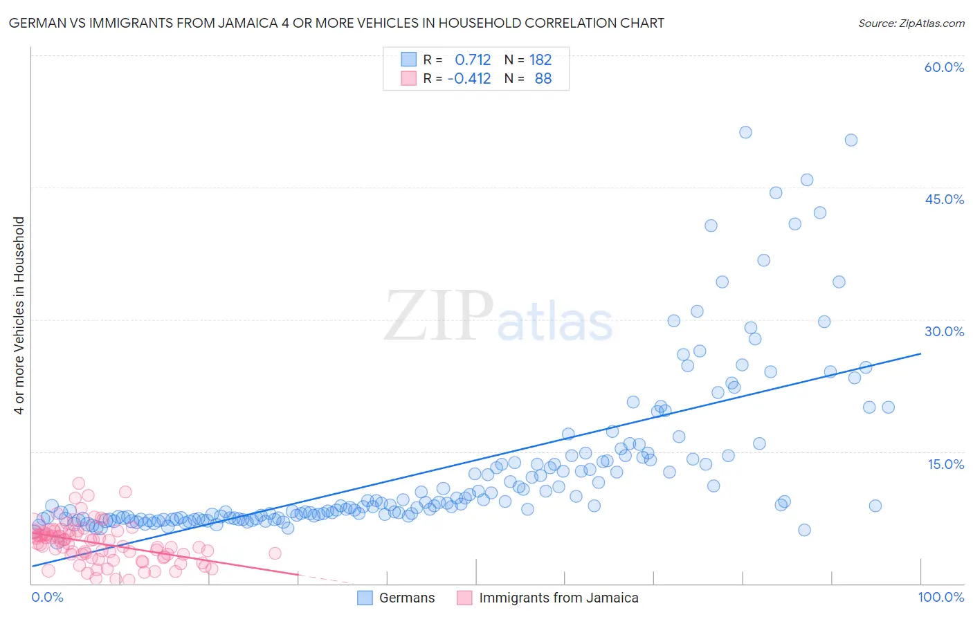 German vs Immigrants from Jamaica 4 or more Vehicles in Household
