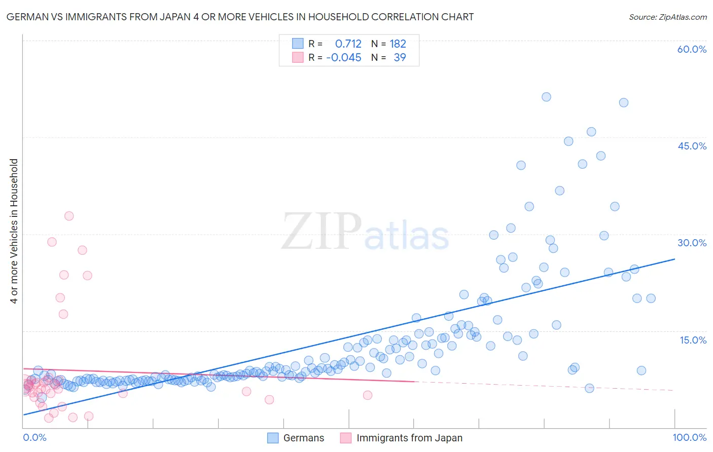 German vs Immigrants from Japan 4 or more Vehicles in Household