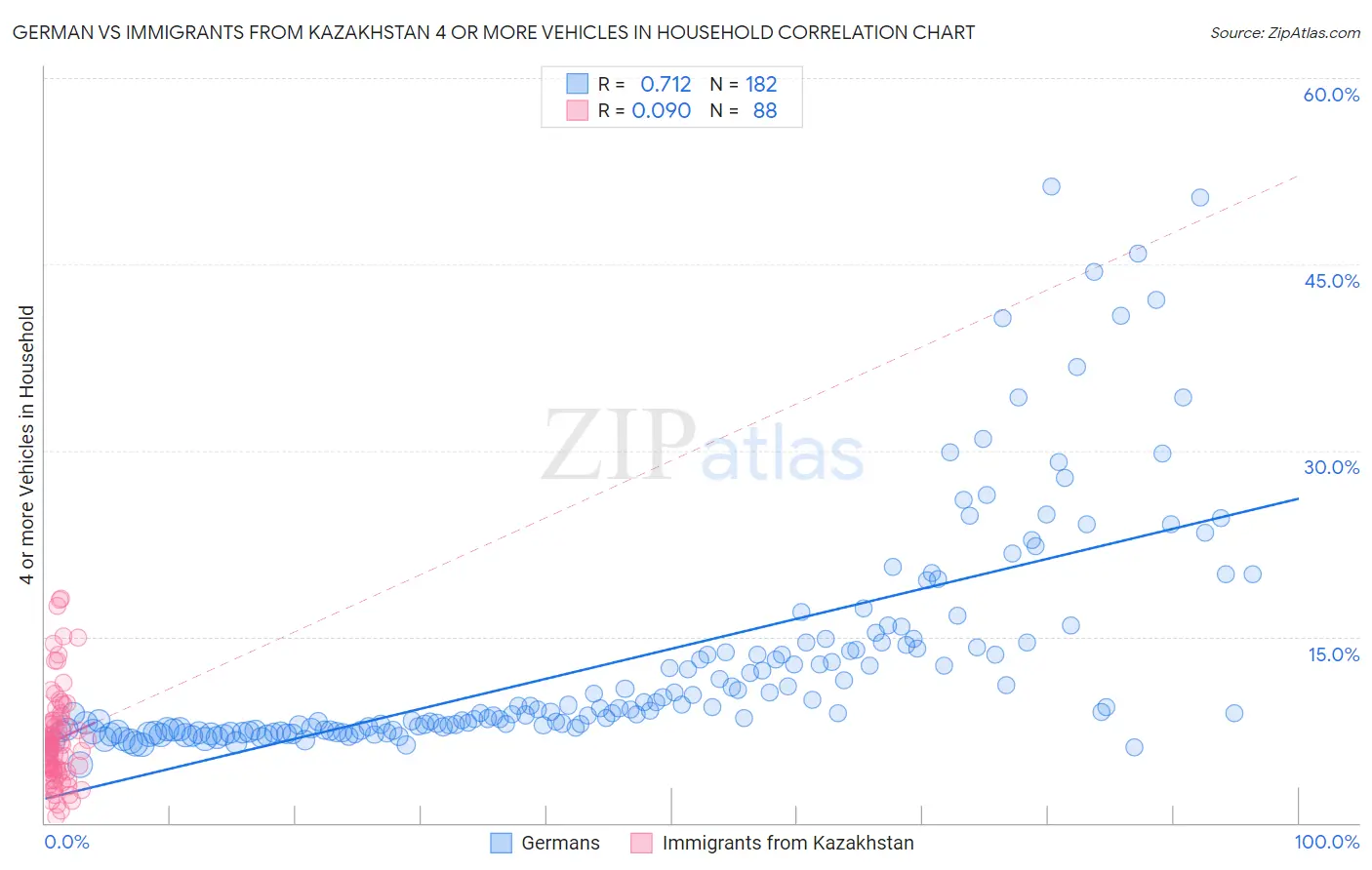 German vs Immigrants from Kazakhstan 4 or more Vehicles in Household