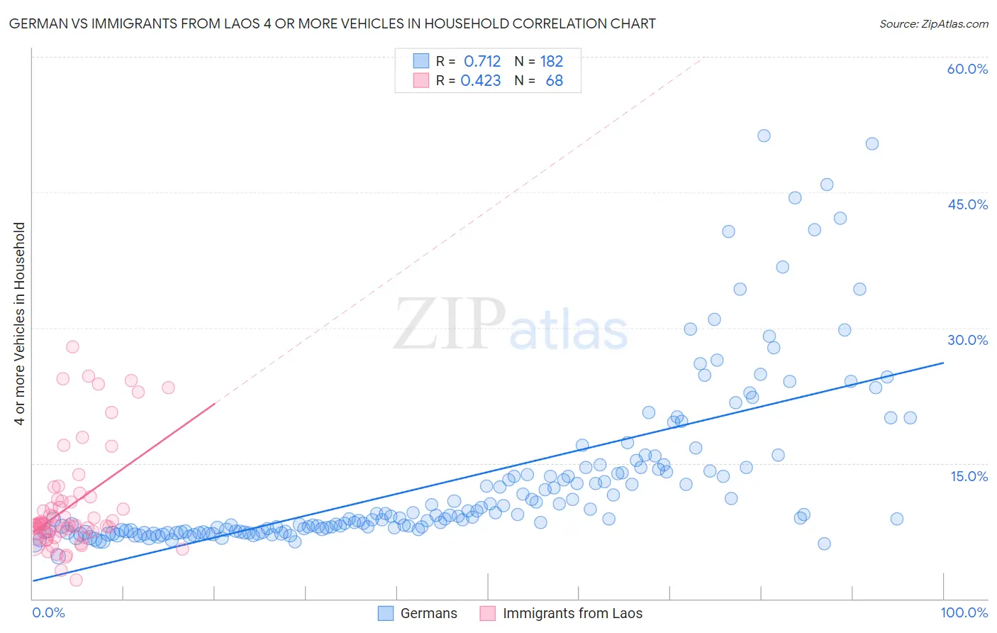German vs Immigrants from Laos 4 or more Vehicles in Household