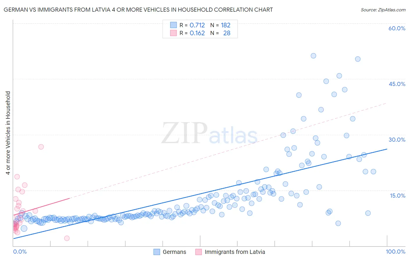 German vs Immigrants from Latvia 4 or more Vehicles in Household
