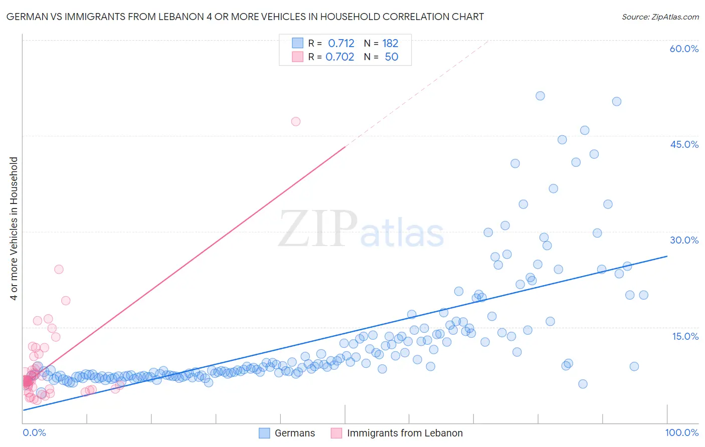 German vs Immigrants from Lebanon 4 or more Vehicles in Household