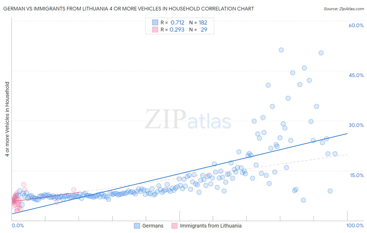 German vs Immigrants from Lithuania 4 or more Vehicles in Household