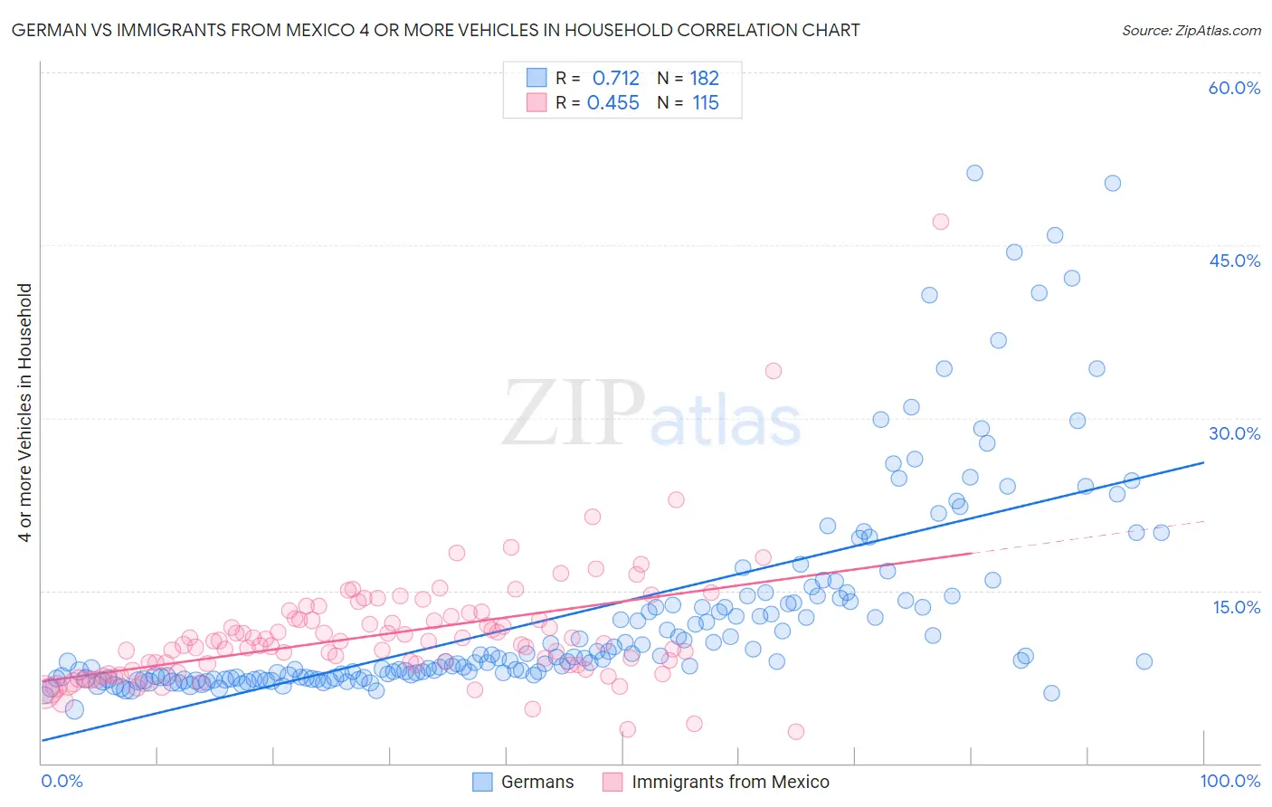 German vs Immigrants from Mexico 4 or more Vehicles in Household