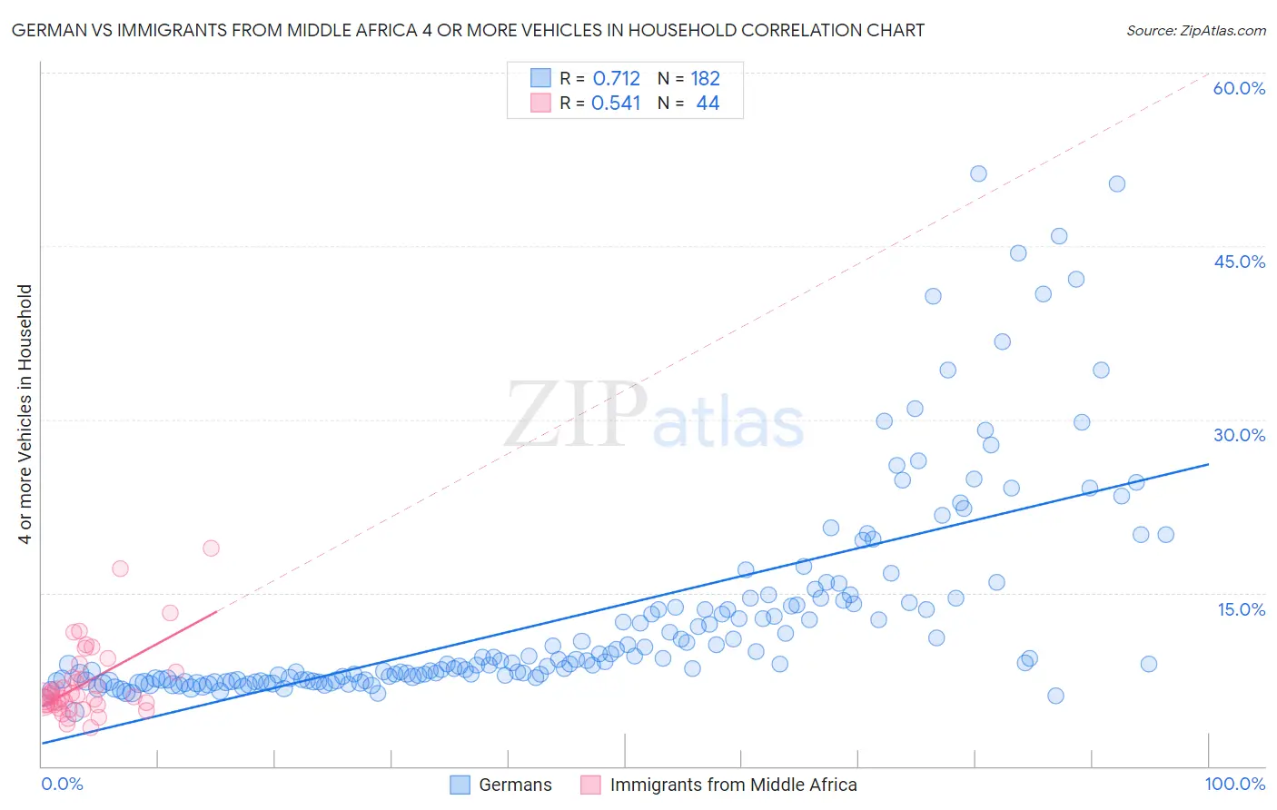 German vs Immigrants from Middle Africa 4 or more Vehicles in Household