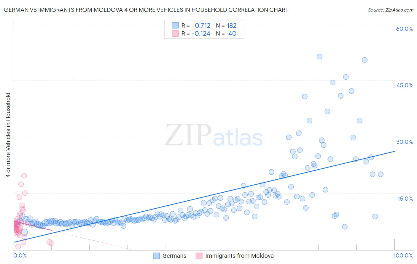 German vs Immigrants from Moldova 4 or more Vehicles in Household