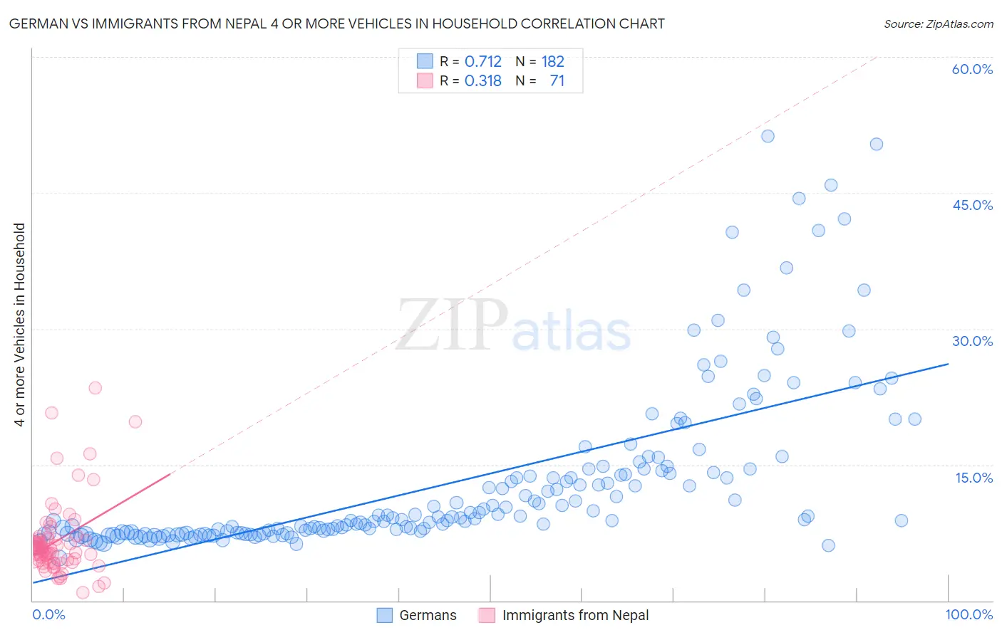 German vs Immigrants from Nepal 4 or more Vehicles in Household