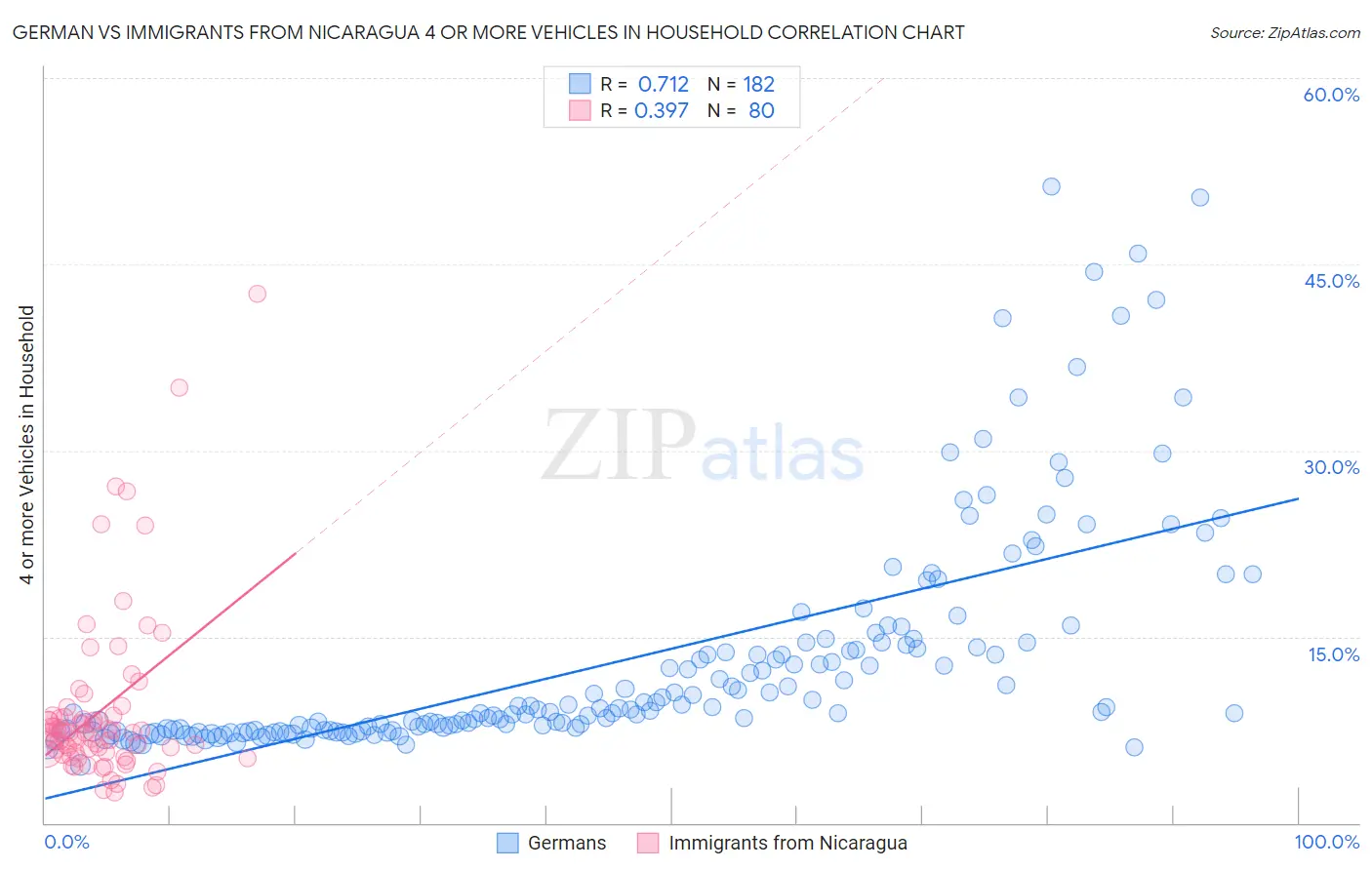 German vs Immigrants from Nicaragua 4 or more Vehicles in Household