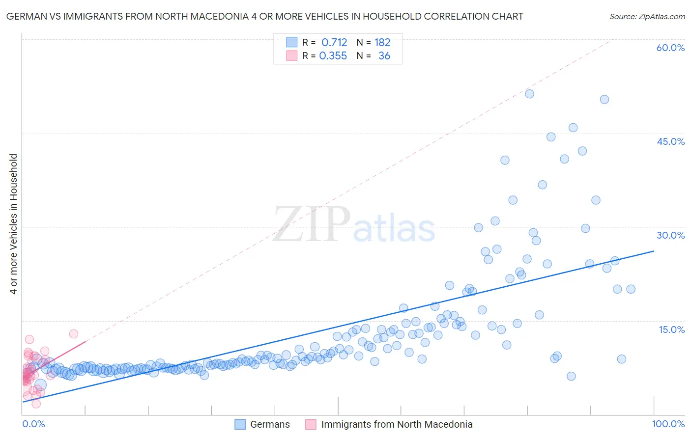 German vs Immigrants from North Macedonia 4 or more Vehicles in Household