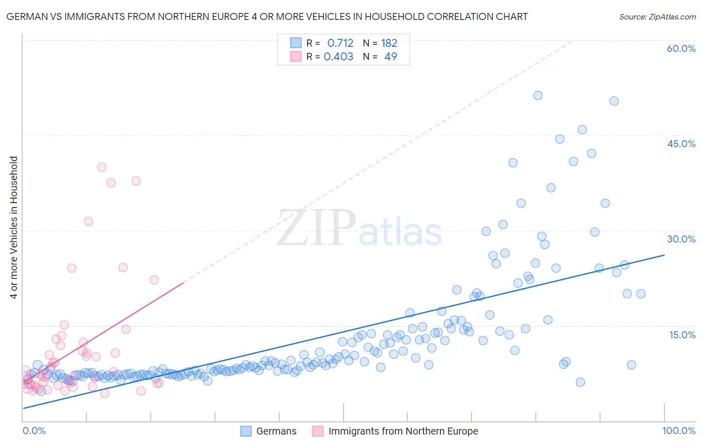 German vs Immigrants from Northern Europe 4 or more Vehicles in Household